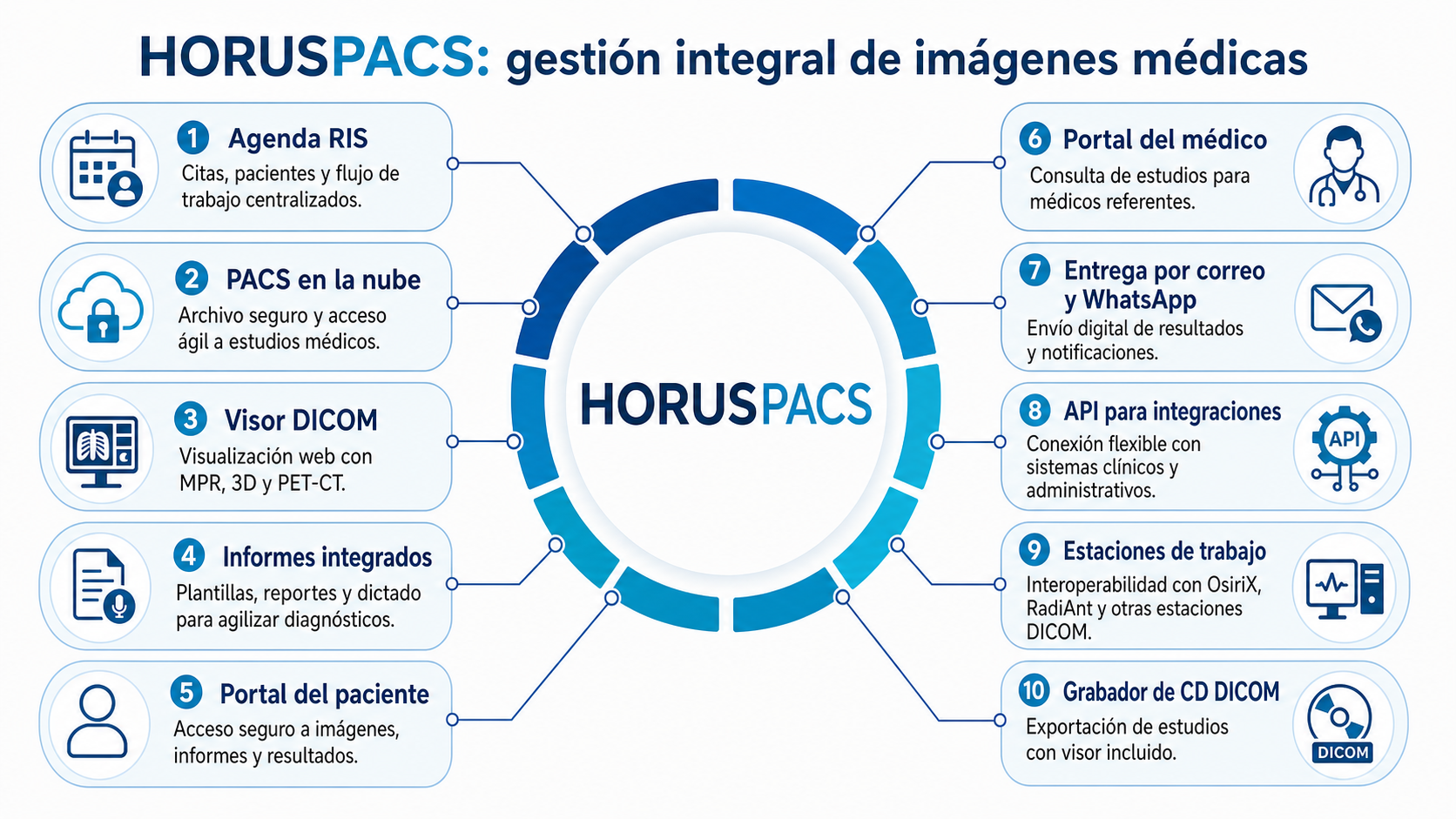 Infografía de beneficios y módulos de HORUSPACS RIS-PACS
